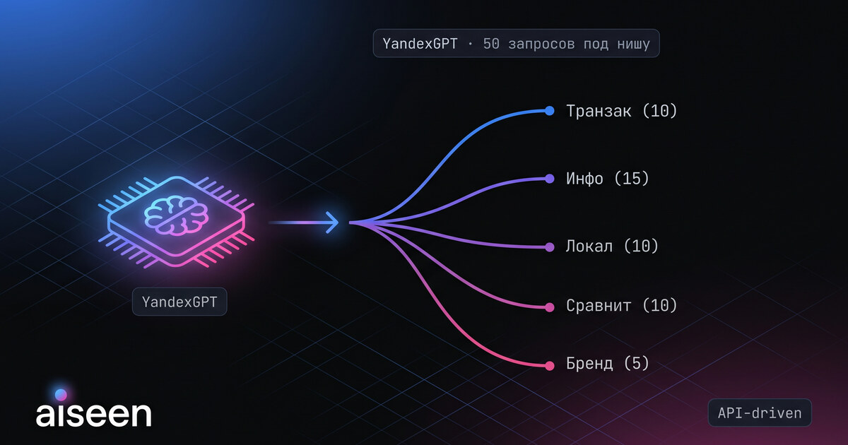 YandexGPT для подбора семантики